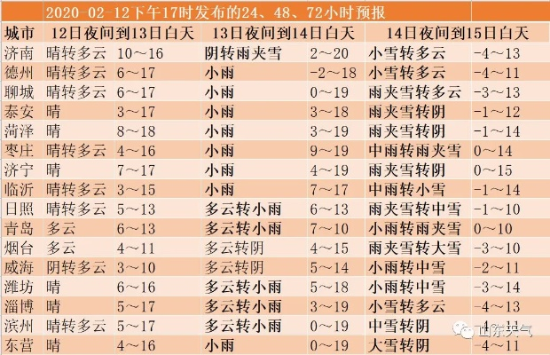 山东迎断崖式降温!省气象局发布最新天气预报,大风+雨雪+冰雹齐上阵 山东迎断崖式降温!省气象局发布最新天气预报,大风+雨雪+冰雹齐上阵