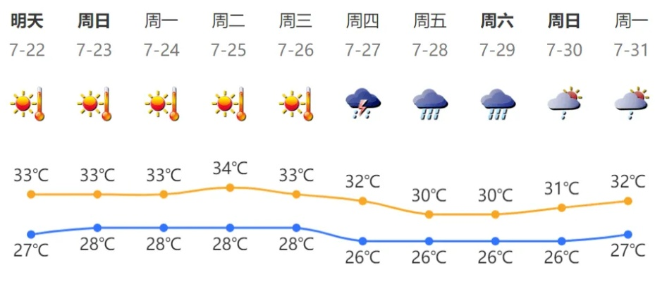 下周天气，骤雨初歇，晴热接棒