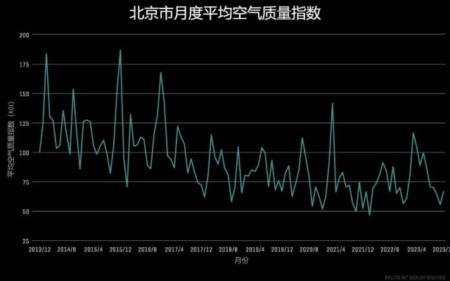 从雾霾到蓝天,北京空气质量指数变迁启示录 从雾霾到蓝天,北京空气质量指数变迁启示录